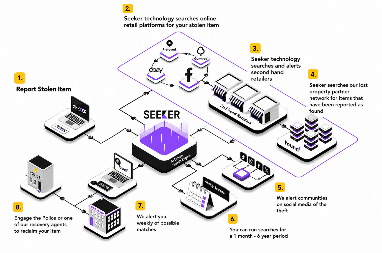 Diagram of Seeker’s technology stack — how reports become searches, matches and recoveries.